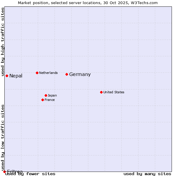 Market position of Germany vs. Nepal vs. Eritrea