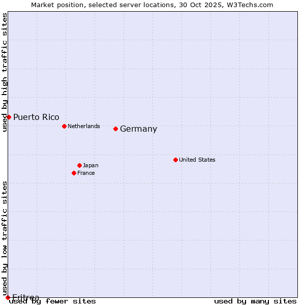 Market position of Germany vs. Puerto Rico vs. Eritrea