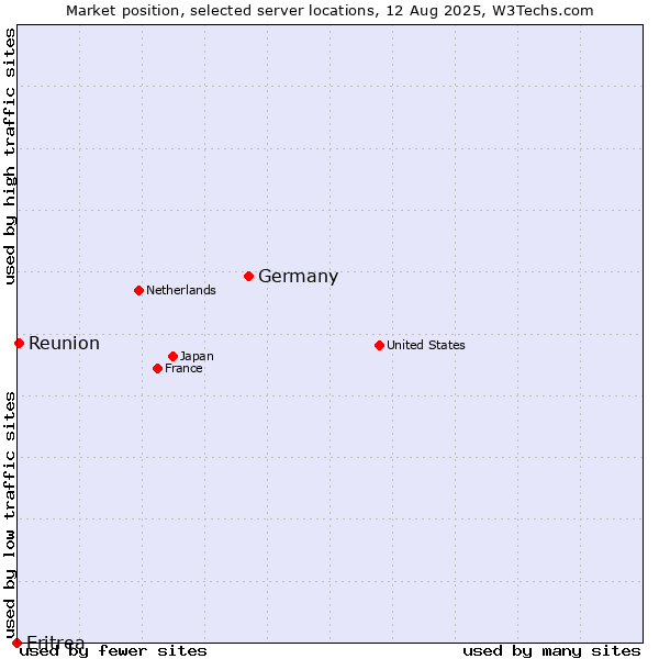 Market position of Germany vs. Reunion vs. Eritrea