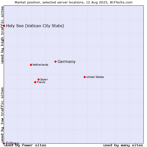 Market position of Germany vs. Holy See (Vatican City State) vs. Eritrea