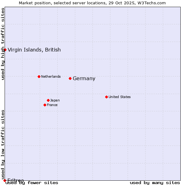 Market position of Germany vs. Virgin Islands, British vs. Eritrea