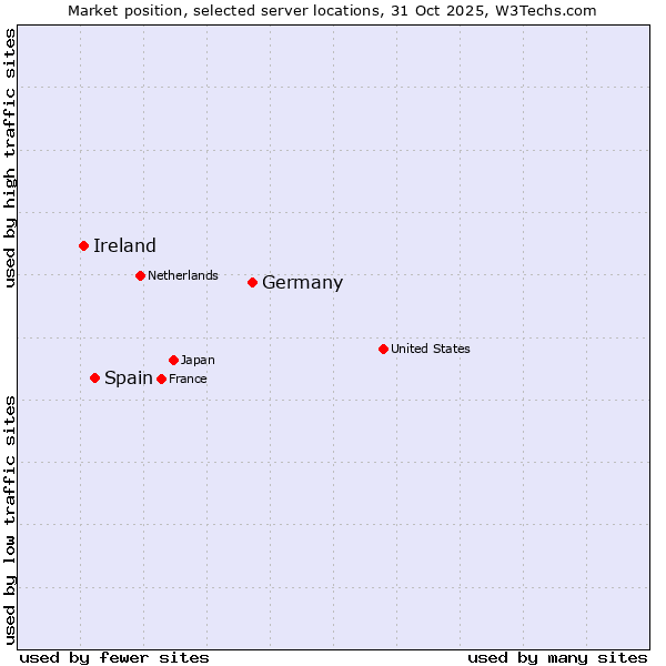 Market position of Germany vs. Spain vs. Ireland