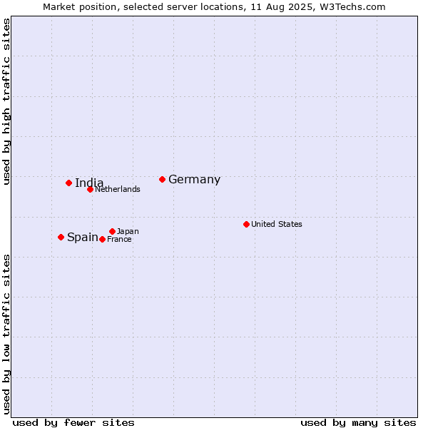 Market position of Germany vs. India vs. Spain