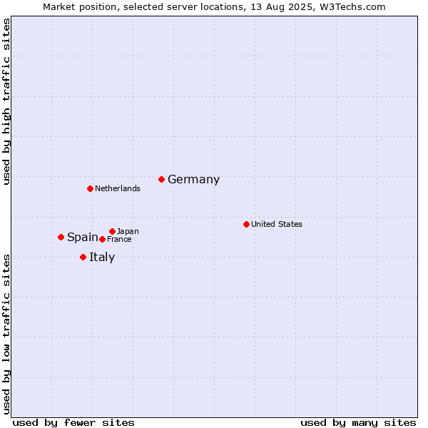 Market position of Germany vs. Italy vs. Spain