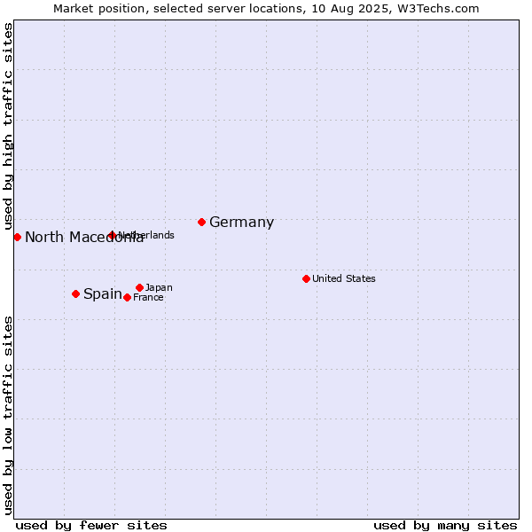 Market position of Germany vs. Spain vs. North Macedonia
