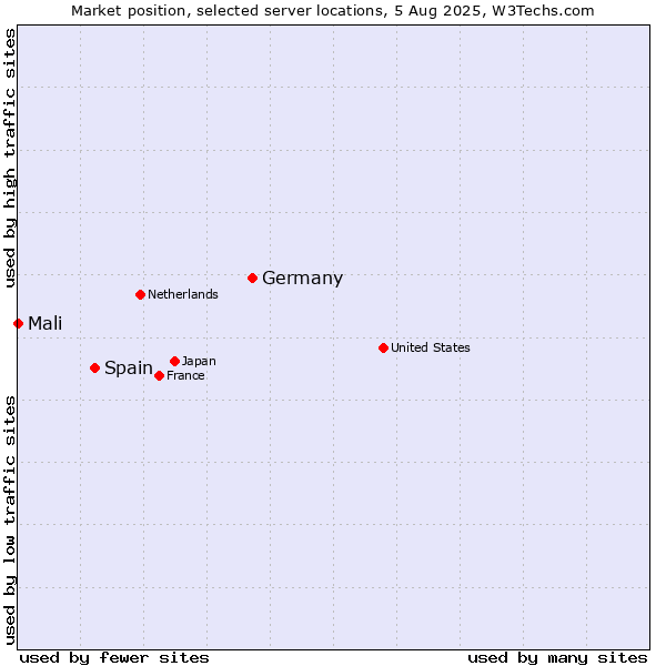Market position of Germany vs. Spain vs. Mali