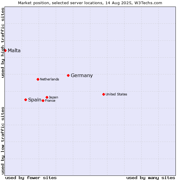 Market position of Germany vs. Spain vs. Malta