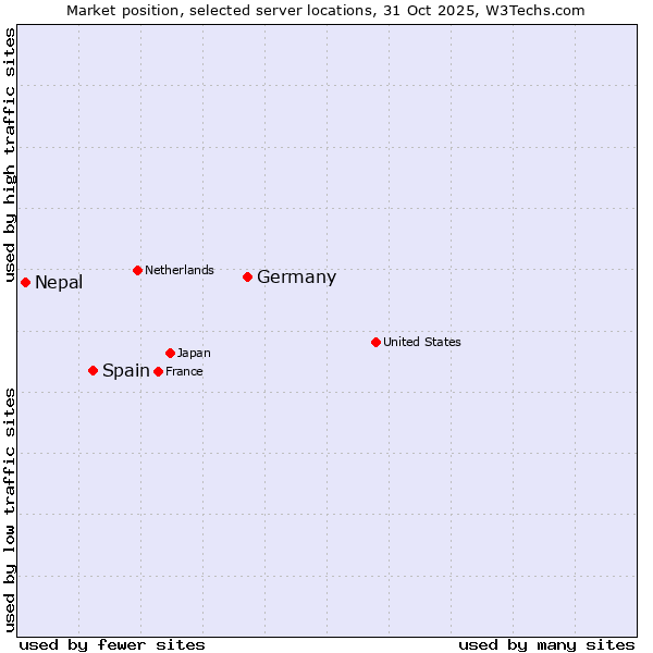 Market position of Germany vs. Spain vs. Nepal