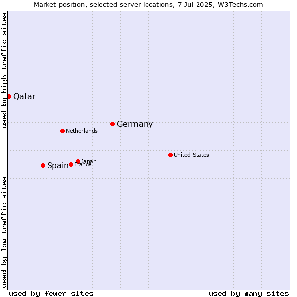 Market position of Germany vs. Spain vs. Qatar