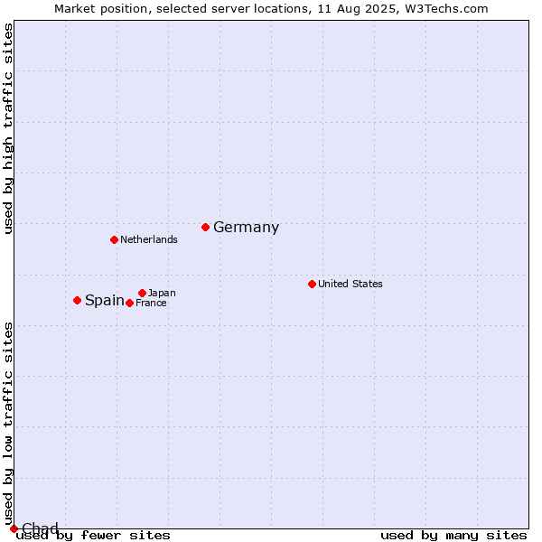 Market position of Germany vs. Spain vs. Chad