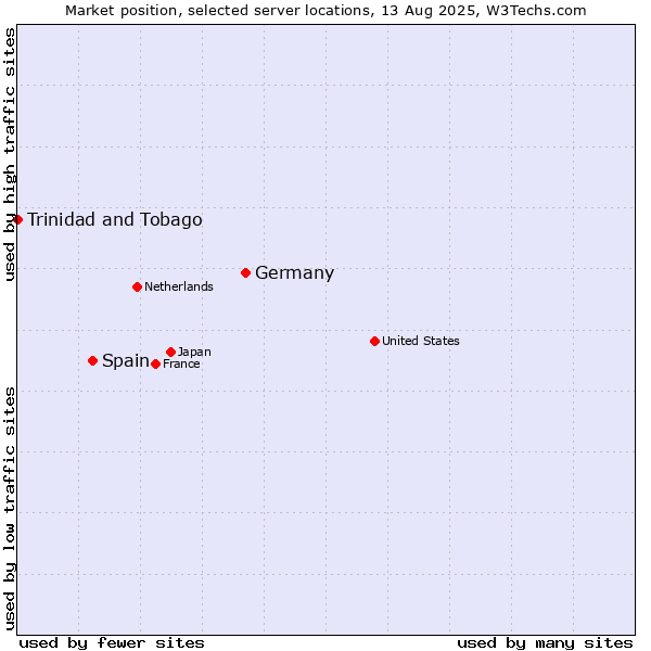 Market position of Germany vs. Spain vs. Trinidad and Tobago