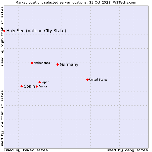 Market position of Germany vs. Spain vs. Holy See (Vatican City State)