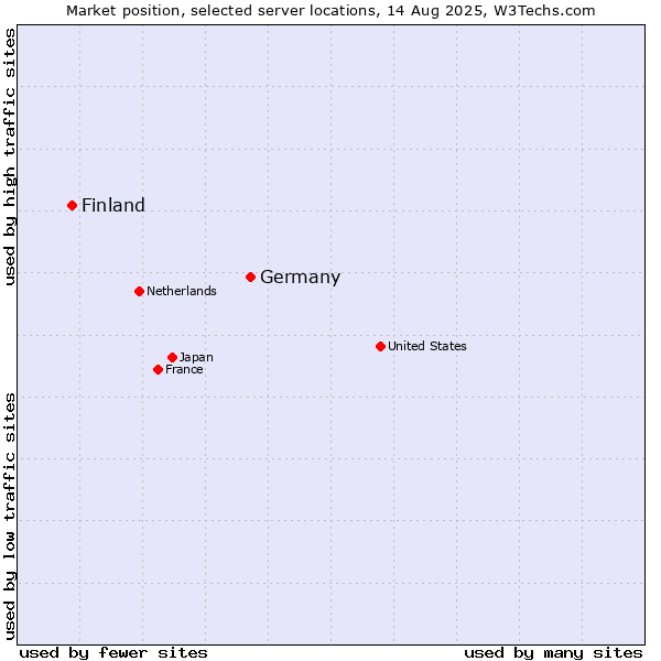 Market position of Germany vs. Finland