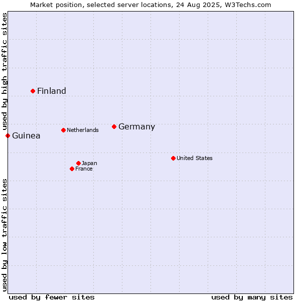 Market position of Germany vs. Finland vs. Guinea