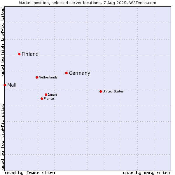 Market position of Germany vs. Finland vs. Mali