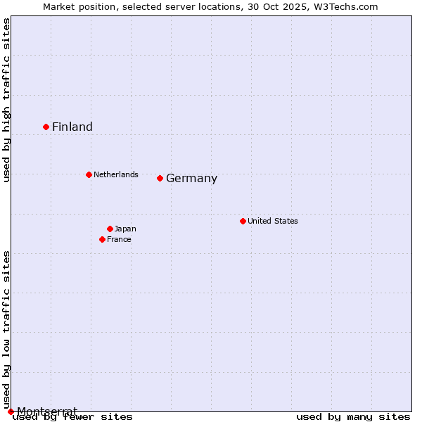 Market position of Germany vs. Finland vs. Montserrat