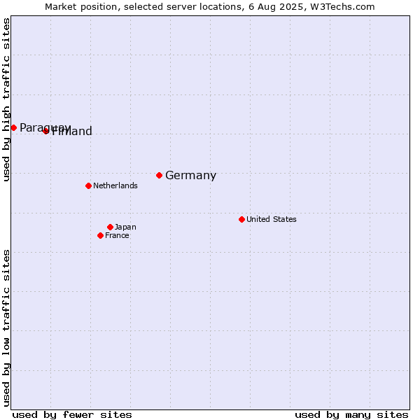 Market position of Germany vs. Finland vs. Paraguay