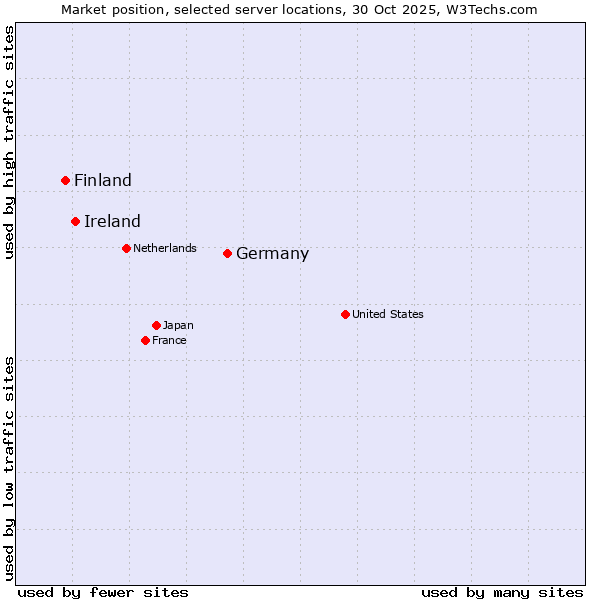 Market position of Germany vs. Ireland vs. Finland and territories