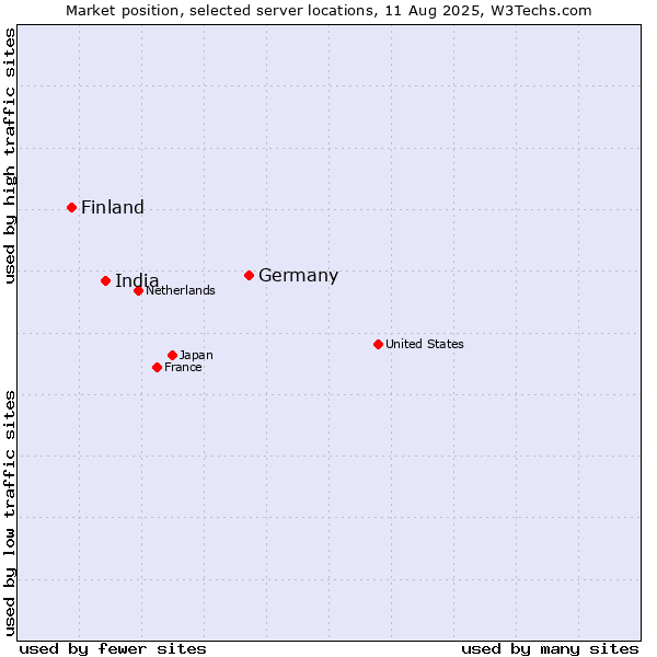 Market position of Germany vs. India vs. Finland and territories