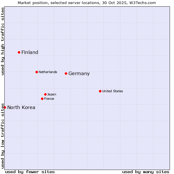 Market position of Germany vs. Finland and territories vs. North Korea