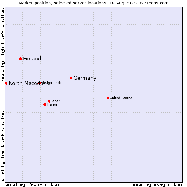 Market position of Germany vs. Finland and territories vs. North Macedonia