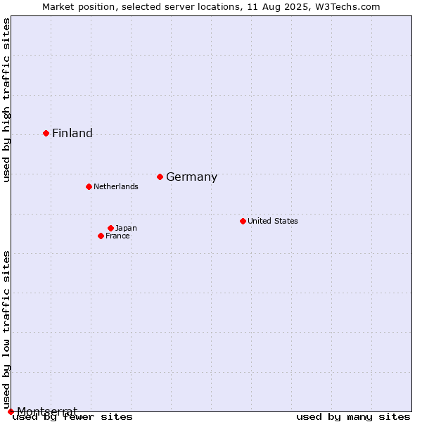 Market position of Germany vs. Finland and territories vs. Montserrat
