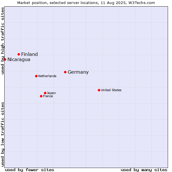 Market position of Germany vs. Finland and territories vs. Nicaragua