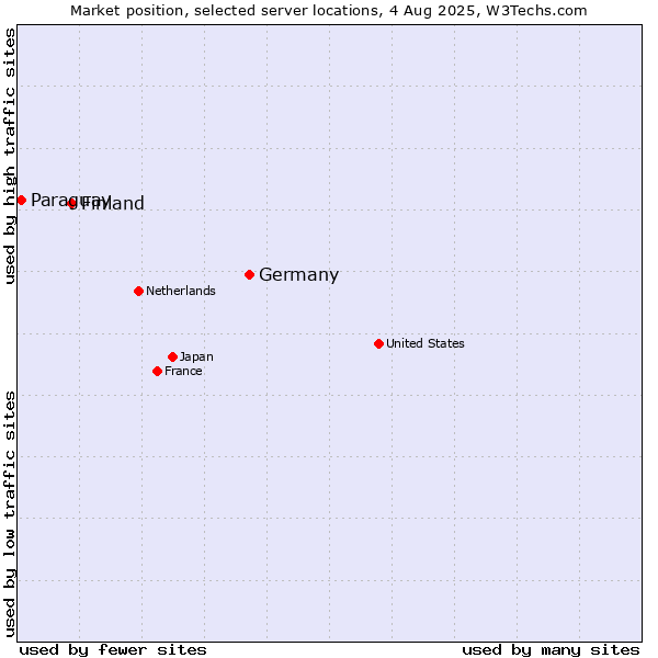 Market position of Germany vs. Finland and territories vs. Paraguay