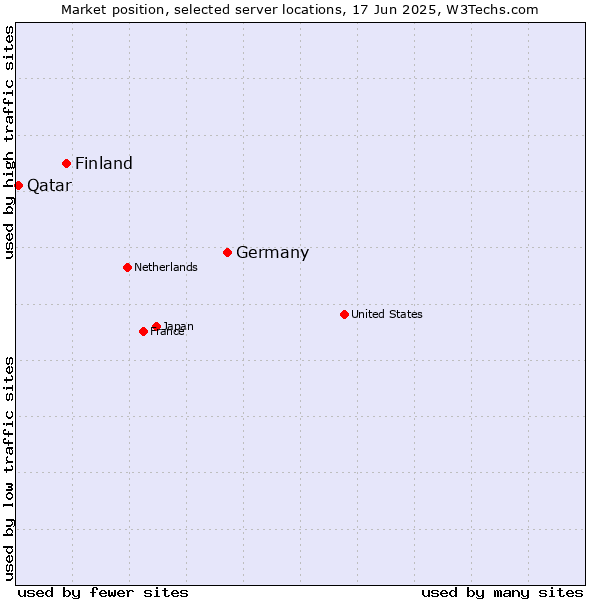 Market position of Germany vs. Finland and territories vs. Qatar