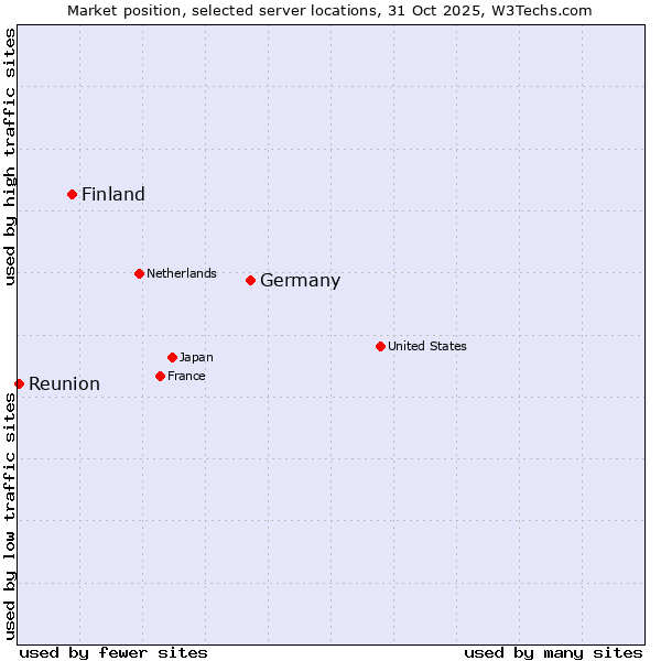 Market position of Germany vs. Finland and territories vs. Reunion