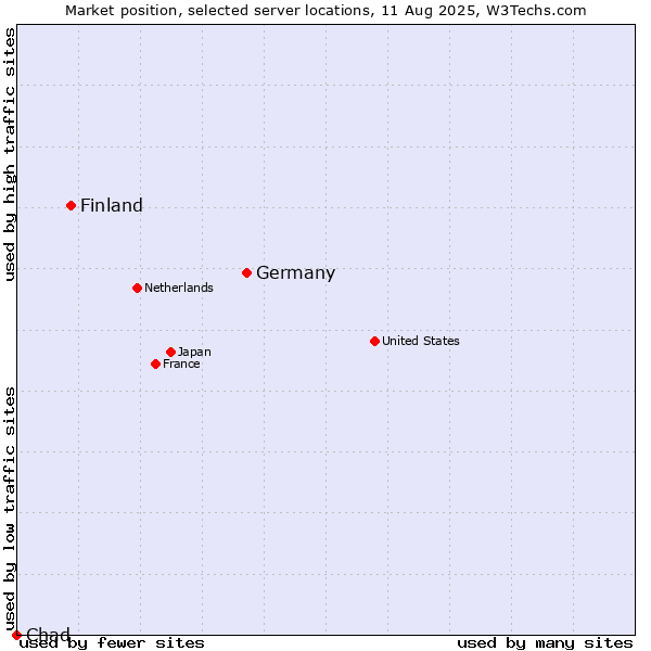 Market position of Germany vs. Finland and territories vs. Chad