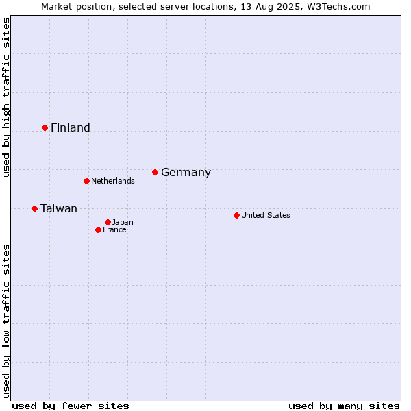 Market position of Germany vs. Finland and territories vs. Taiwan