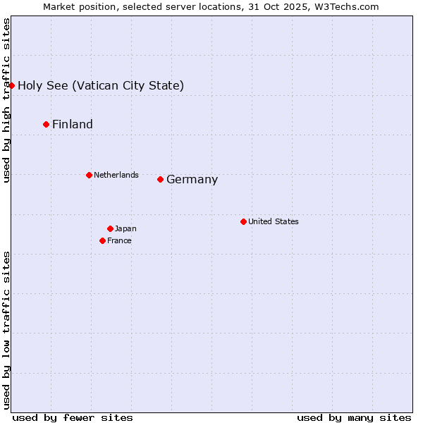 Market position of Germany vs. Finland and territories vs. Holy See (Vatican City State)
