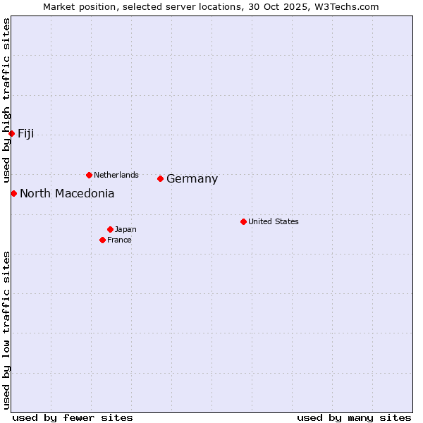 Market position of Germany vs. North Macedonia vs. Fiji