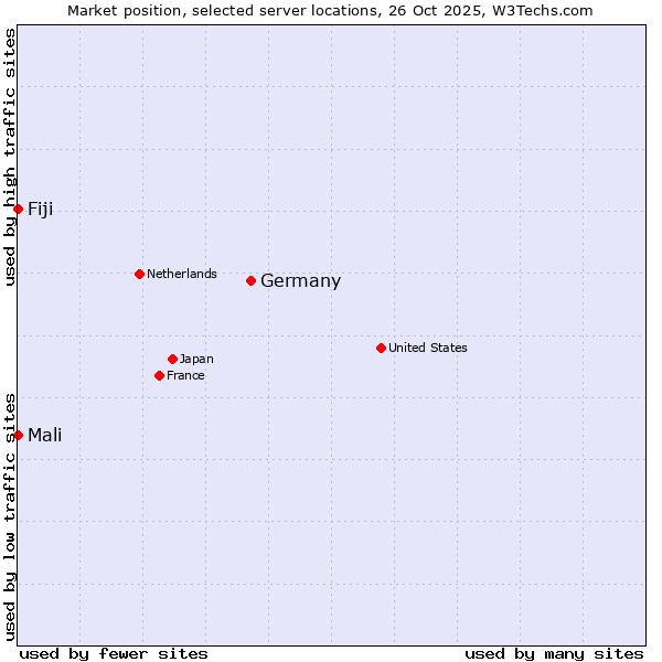 Market position of Germany vs. Mali vs. Fiji