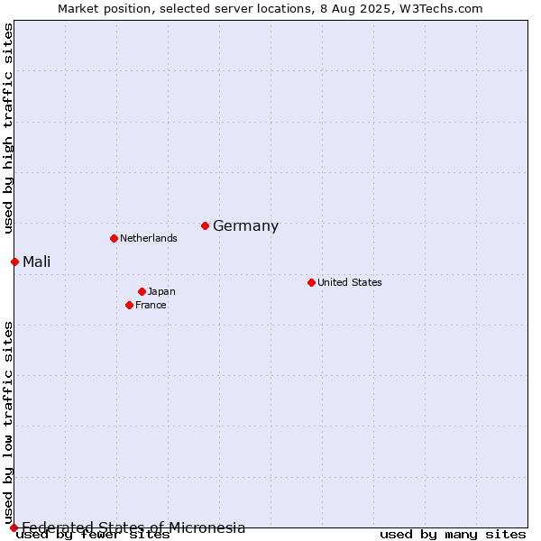 Market position of Germany vs. Mali vs. Federated States of Micronesia