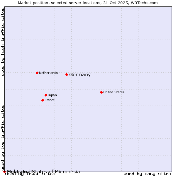 Market position of Germany vs. Montserrat vs. Federated States of Micronesia