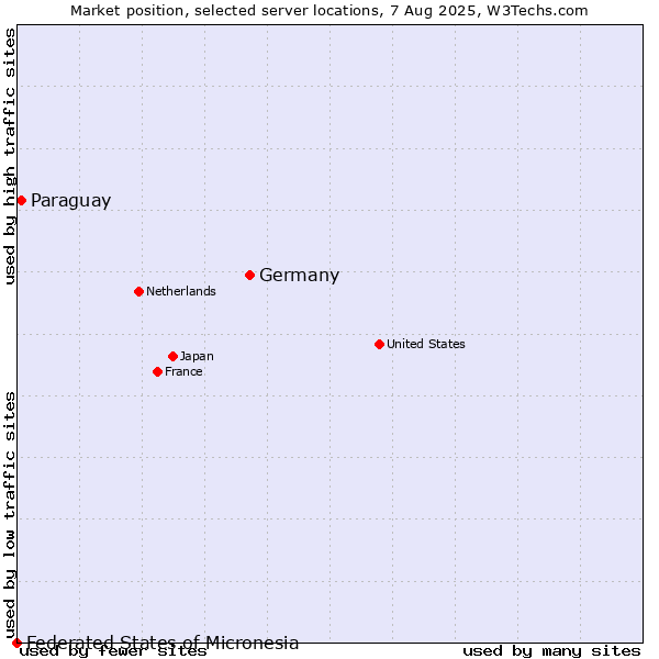 Market position of Germany vs. Paraguay vs. Federated States of Micronesia