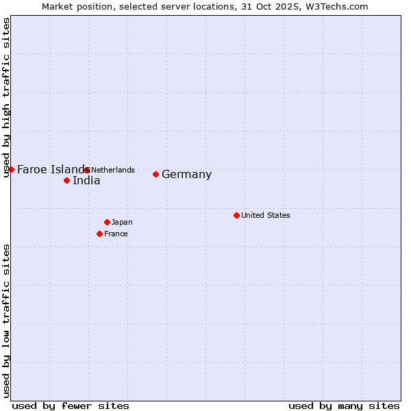 Market position of Germany vs. India vs. Faroe Islands