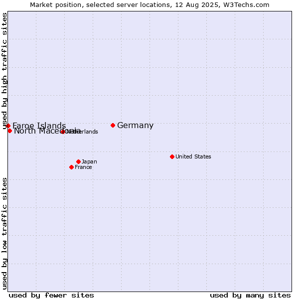 Market position of Germany vs. North Macedonia vs. Faroe Islands