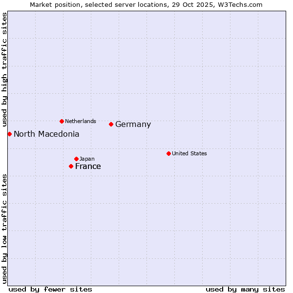 Market position of Germany vs. France vs. North Macedonia