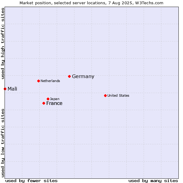 Market position of Germany vs. France vs. Mali