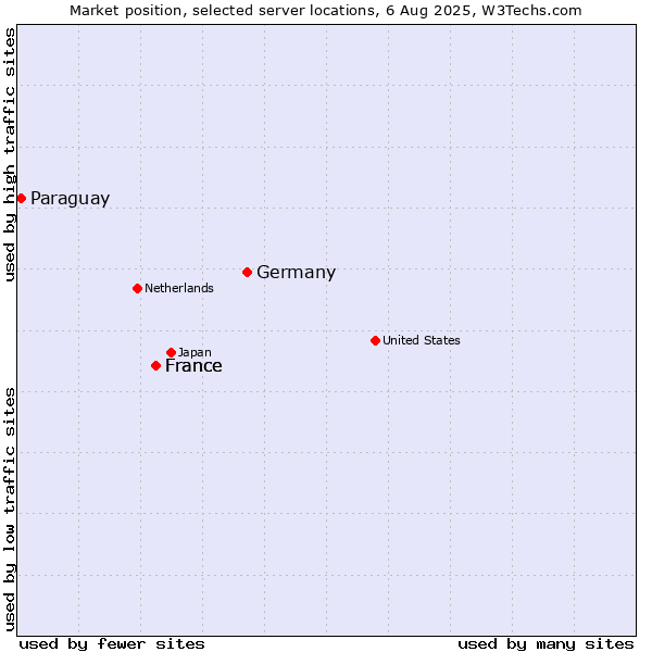 Market position of Germany vs. France vs. Paraguay