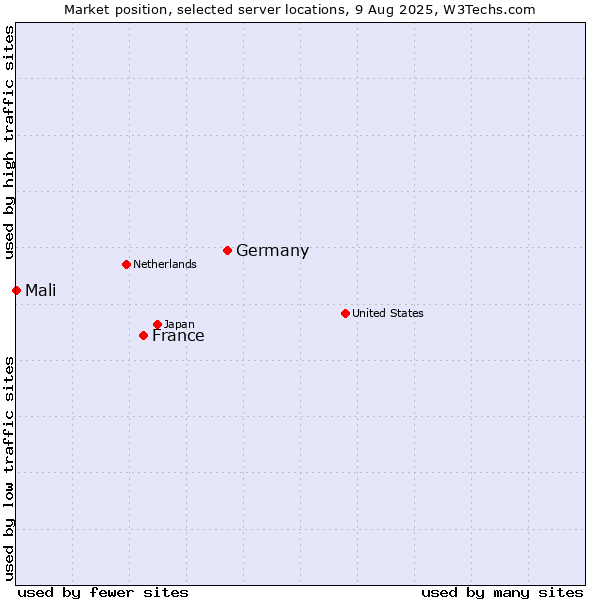 Market position of Germany vs. France and territories vs. Mali