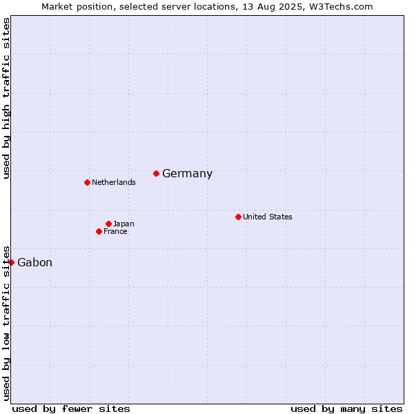Market position of Germany vs. Gabon