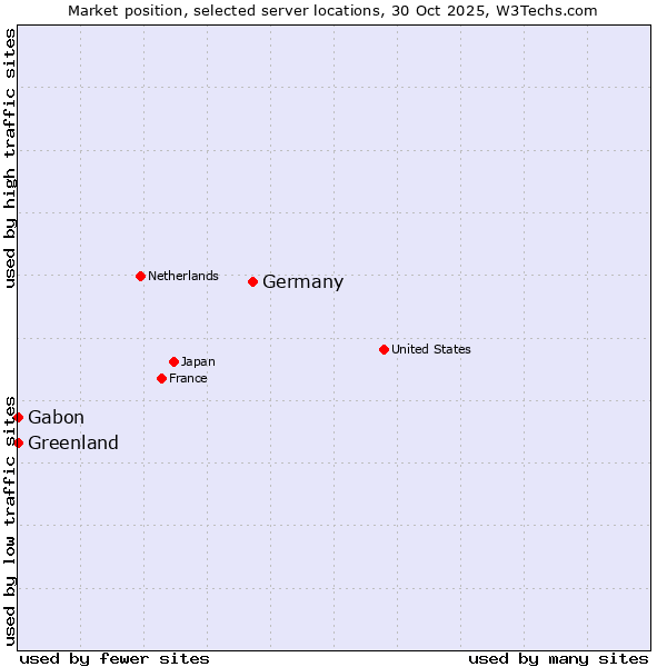 Market position of Germany vs. Gabon vs. Greenland