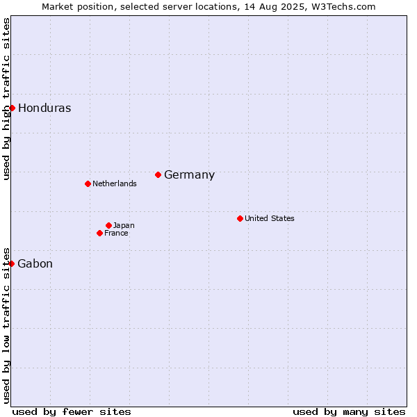 Market position of Germany vs. Honduras vs. Gabon