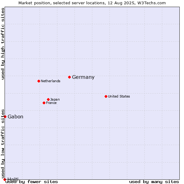 Market position of Germany vs. Gabon vs. Haiti