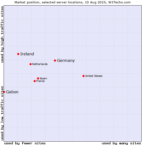 Market position of Germany vs. Ireland vs. Gabon