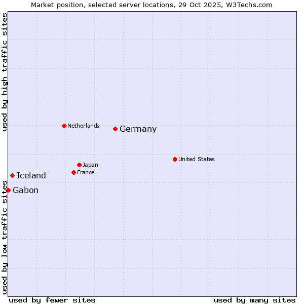Market position of Germany vs. Iceland vs. Gabon